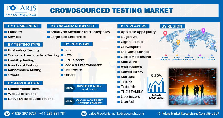 Crowdsourced Testing Market size